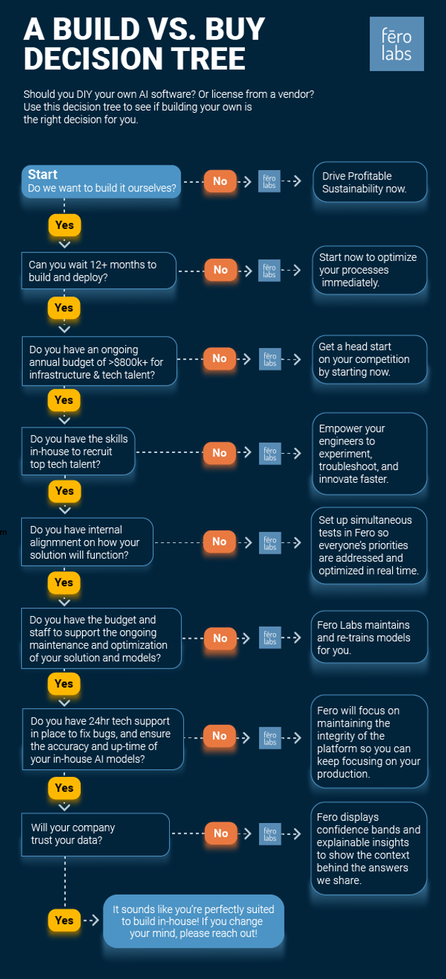 A Build vs. Buy Decision Tree